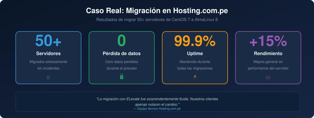 Caso real migración CentOS a AlmaLinux en Hosting.com.pe - 50 servidores, 0 pérdida datos, 99.9% uptime
