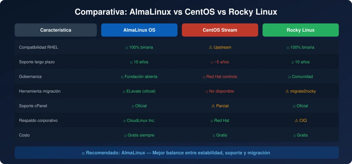 Comparativa AlmaLinux vs CentOS vs Rocky Linux 2025 - tabla de características
