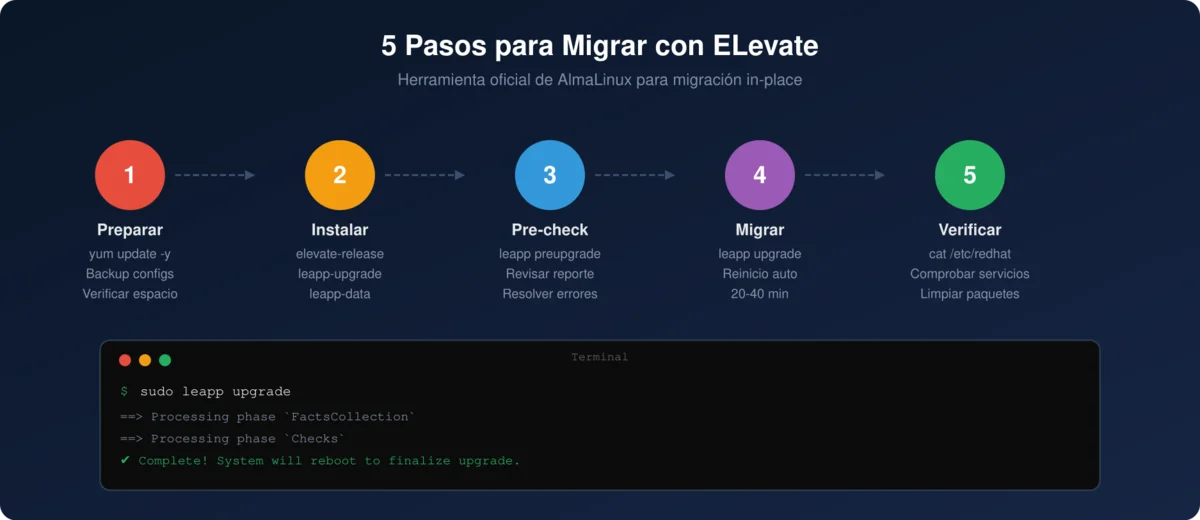 5 pasos para migrar de CentOS a AlmaLinux con ELevate - tutorial paso a paso