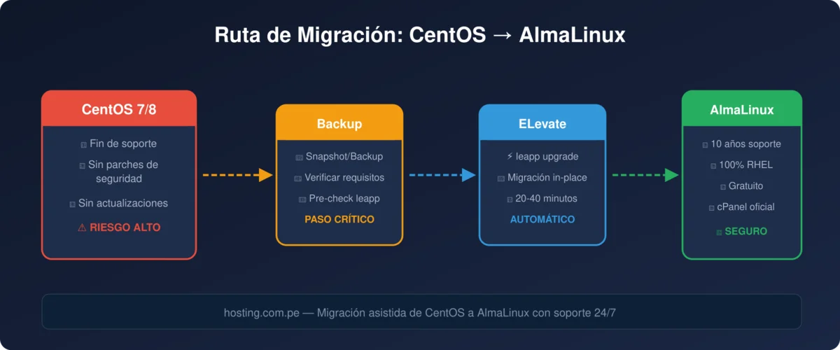 Diagrama de flujo de migración de CentOS a AlmaLinux con ELevate
