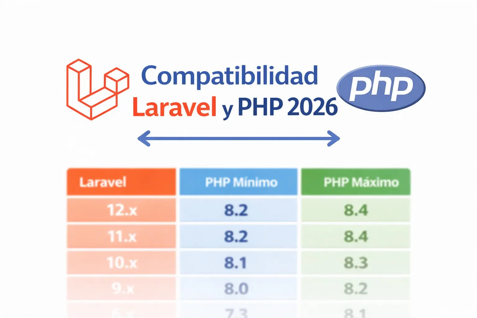 tabla-de-compatibilidad laravel y php actualizada 2026